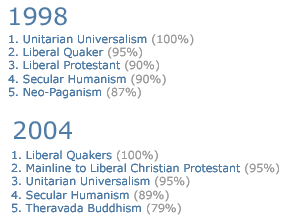 Belief-O-Matic results