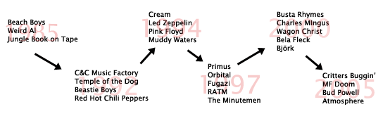 Music Timeline